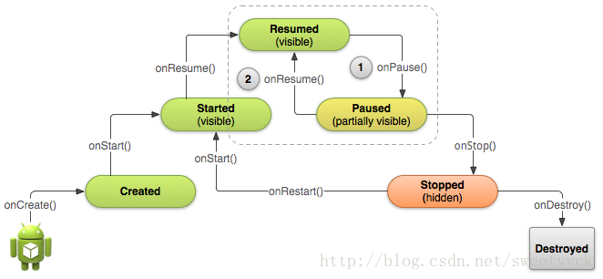 Activity State and Lifecycle