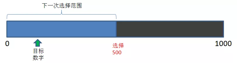 第一次猜测后折半